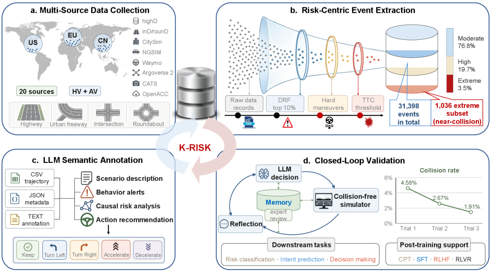 K-Risk 整体框架:多源数据整合 → 风险中心抽取 → LLM 语义标注 → 闭环仿真验证