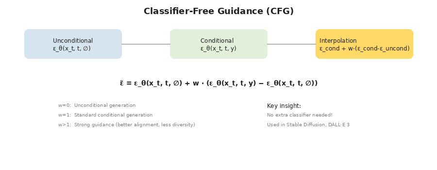 Classifier-free guidance原理:条件与无条件预测的插值