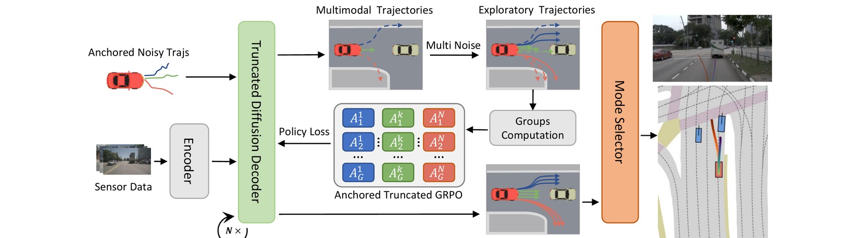 Figure 2:DiffusionDriveV2 整体架构——输入传感器数据 → Encoder → Anchored Truncated GRPO → Mode Selector 输出精修轨迹