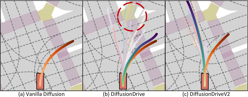 三种扩散规划范式对比:Vanilla Diffusion 崩溃到单模态,DiffusionDrive 多样但质量不均,DiffusionDriveV2 兼顾多样与高质量