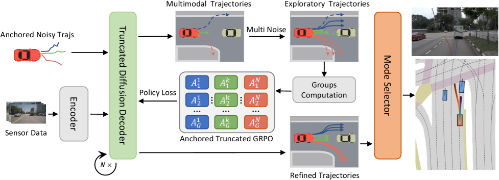 Intra-Anchor GRPO 和 Inter-Anchor Truncated GRPO 示意图