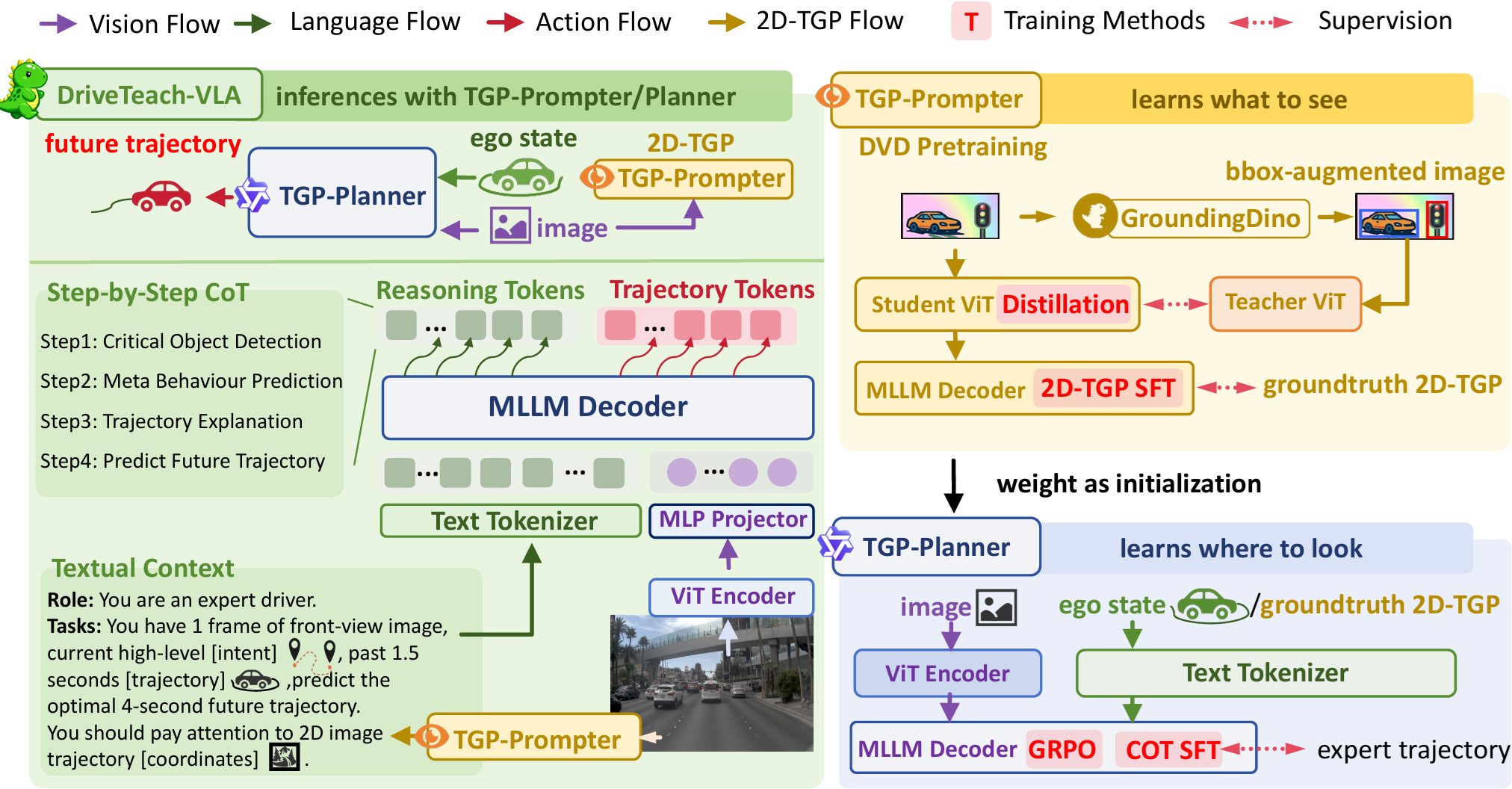 DriveTeach-VLA 整体概览:what to see (DVD) → where to look (TGP-SFT) → how to act (TGP-GRPO)(来源:ShivaTeam/DriveTeach-VLA 仓库)