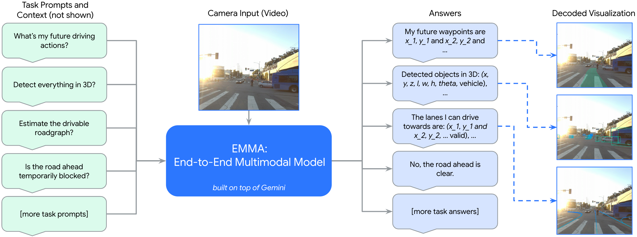 EMMA Generalist:单一模型用任务特定提示切换,覆盖规划、检测、道路图、场景问答