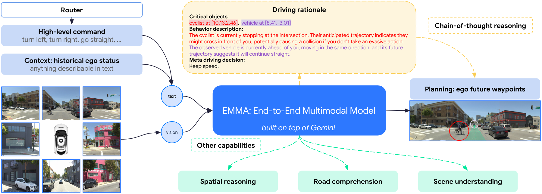 EMMA 总览:以环视相机视频 + 高层导航指令 + 历史自车状态为输入,直接输出未来轨迹、感知目标与道路图元