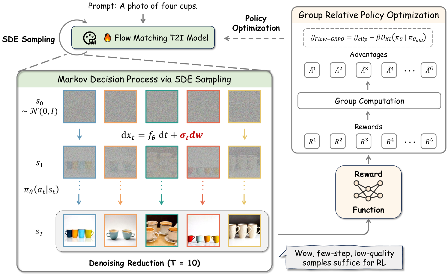Flow-GRPO 整体概览:ODE-to-SDE 转换 + Denoising Reduction + 组内奖励归一化(来源:NeurIPS 2025)