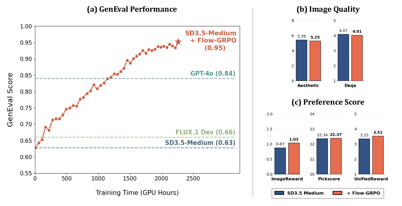 Flow-GRPO 训练流程:采样 → 打分 → 组内优势计算 → 策略更新(来源:NeurIPS 2025)