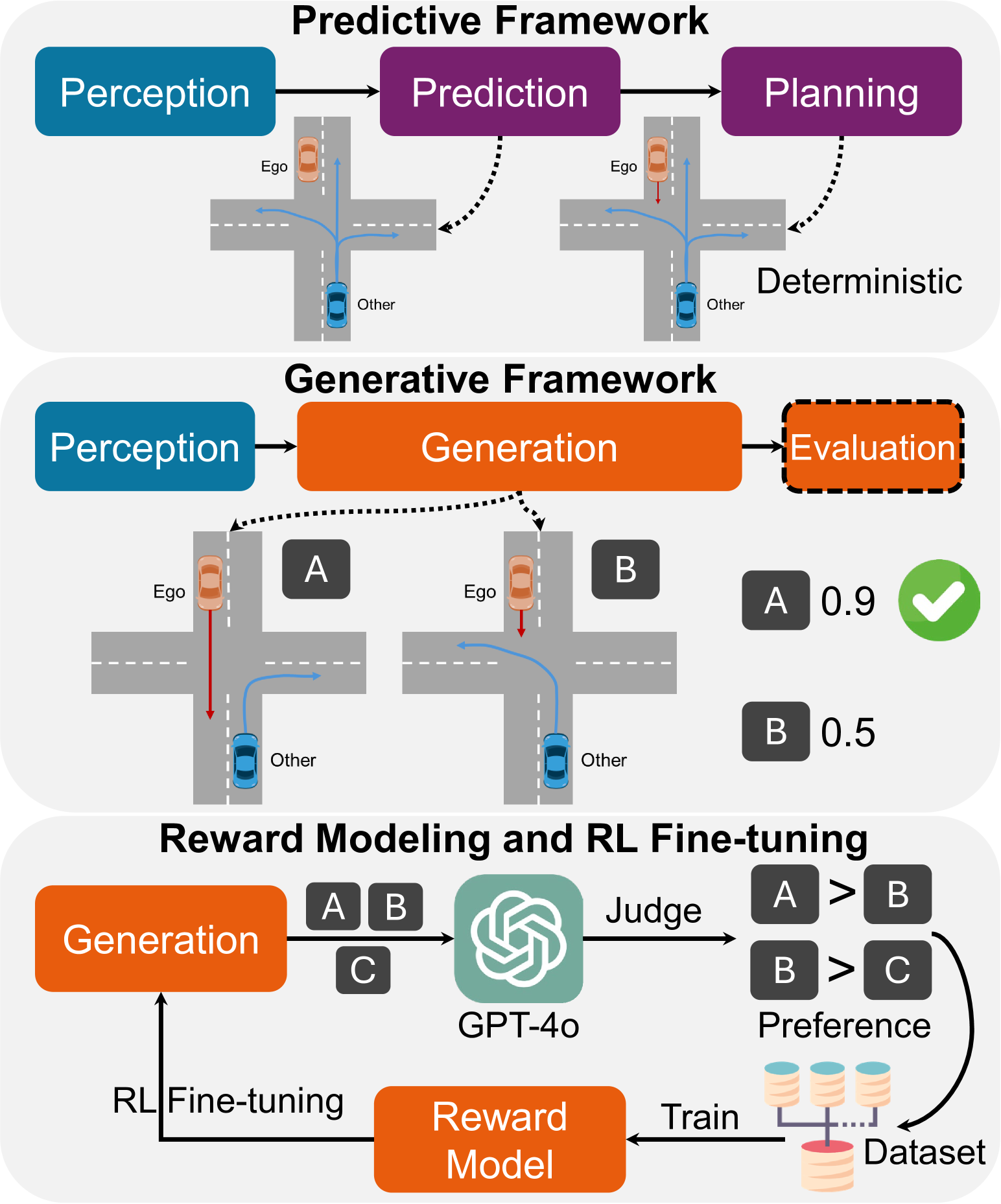 Gen-Drive 框架:行为扩散模型作为场景生成器产出多样未来,场景评估器(reward 模型)打分,RL 微调进一步提升生成质量(来源:arXiv:2410.05582 Figure 1)