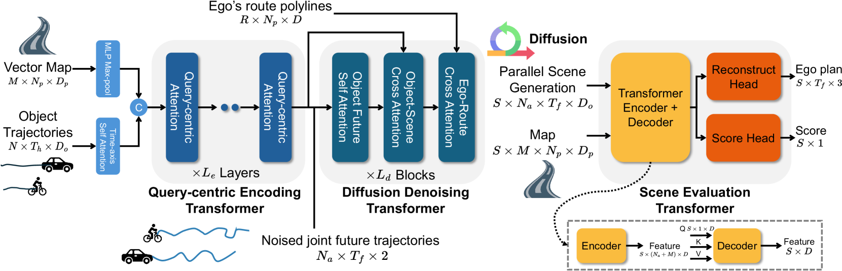 Gen-Drive 在 nuPlan 上的闭环规划结果对比(来源:arXiv:2410.05582)