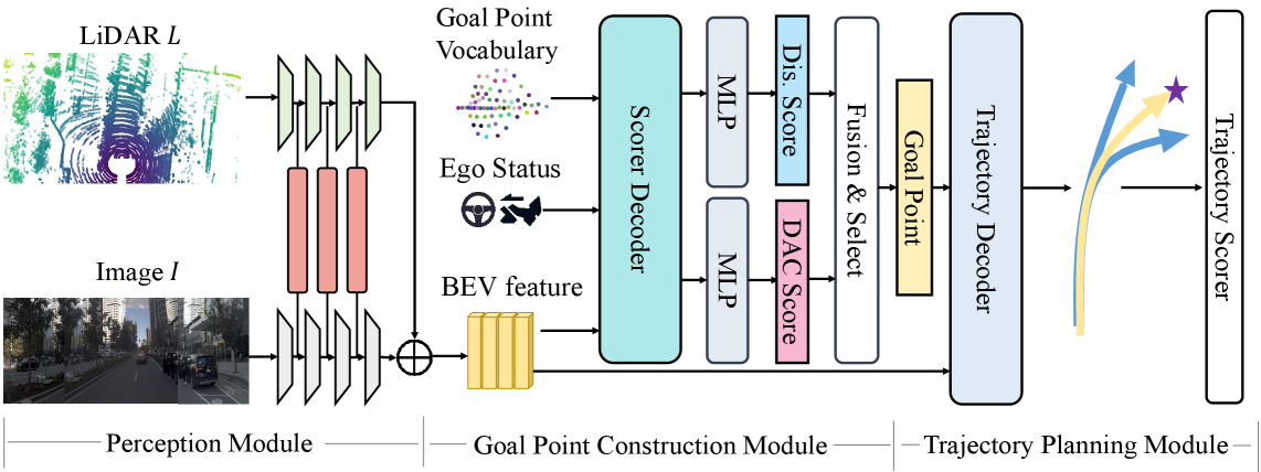 GoalFlow 整体架构:感知出 BEV 特征,目标点模块从词表选点,Flow Matching 生成多模态轨迹,评分器挑最优