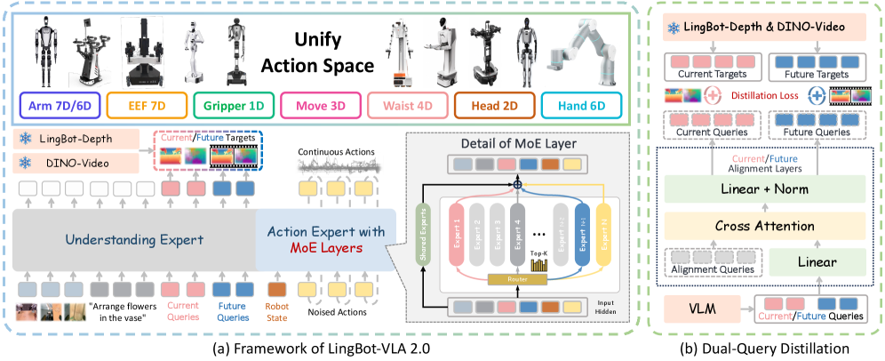 LingBot-VLA 2.0 总览:从上到下依次为 6 万小时多本体预训练数据、MoE-VLA 模型架构(视觉编码器 → LLM 骨干 → MoE 动作专家)、全身自由度动作空间(头部/腰部/底盘/灵巧手)、以及面向未来的预测式动力学建模