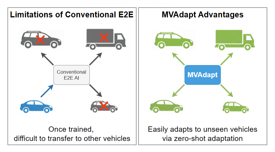 MVAdapt 核心对比:传统 E2E 模型跨车型迁移失败(左),MVAdapt 实现零样本适应(右)