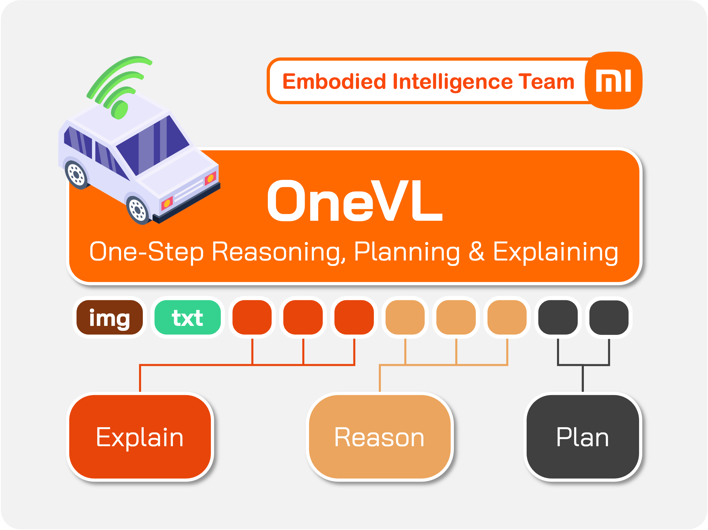 OneVL 总体架构:双模态隐式推理,35 视觉 + 20 语言隐 token 构成信息瓶颈,双辅助解码器联合监督
