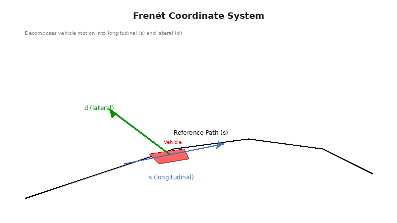 Frenet坐标系:将车辆运动分解为纵向s和横向d两个独立维度