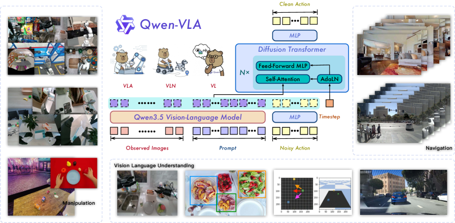 Qwen-VLA 总体架构:混合操作、导航、视觉语言理解数据,统一输出机器人动作与文本响应