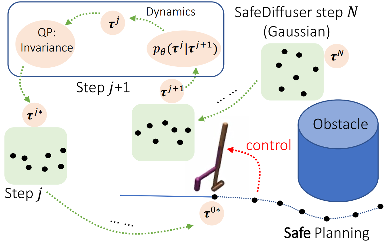 SafeDiffuser 概念示意:用控制障碍函数约束扩散生成的规划轨迹(来源:safediffuser.github.io)