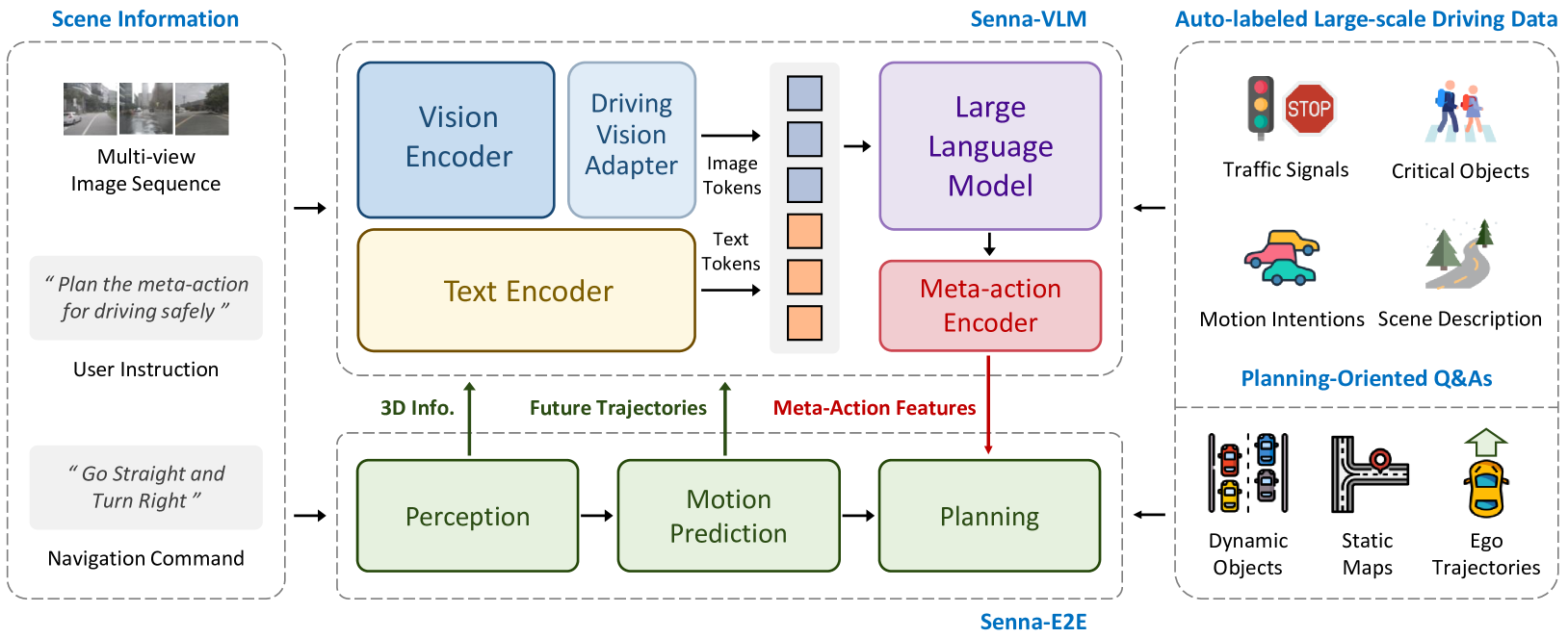Senna 整体架构:VLM 编码多视图图像与文本,预测高层决策并编码为 meta-action 特征;E2E 据此与场景信息生成最终轨迹(来源:arXiv:2410.22313 Figure 2)