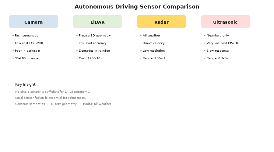 主流自动驾驶传感器:Camera/LiDAR/Radar/Ultrasonic对比