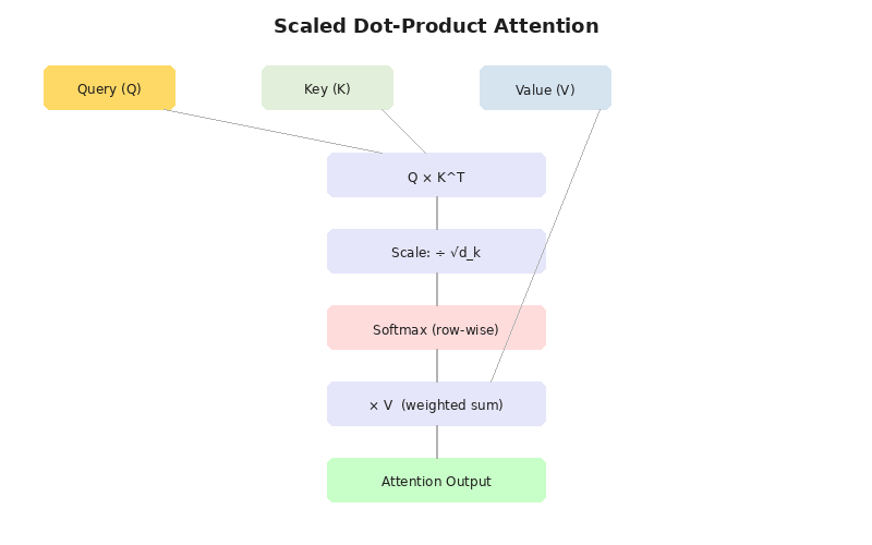 Scaled Dot-Product Attention:QKV计算流程