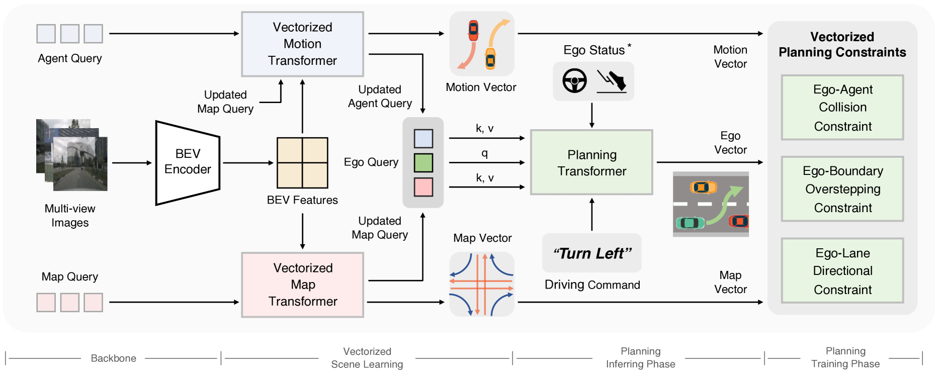 VAD 整体架构:Backbone → 向量化场景学习 → 规划交互,用 agent/map queries 编码场景,ego query 交互输出轨迹
